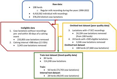 The use of machine learning to predict somatic cell count status in dairy cows post-calving